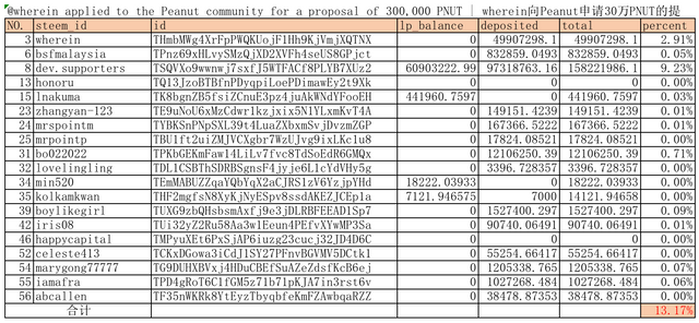 03 @wherein applied to the Peanut community for a proposal of 300,000 PNUT | wherein向Peanut申请30万PNUT的提案.png